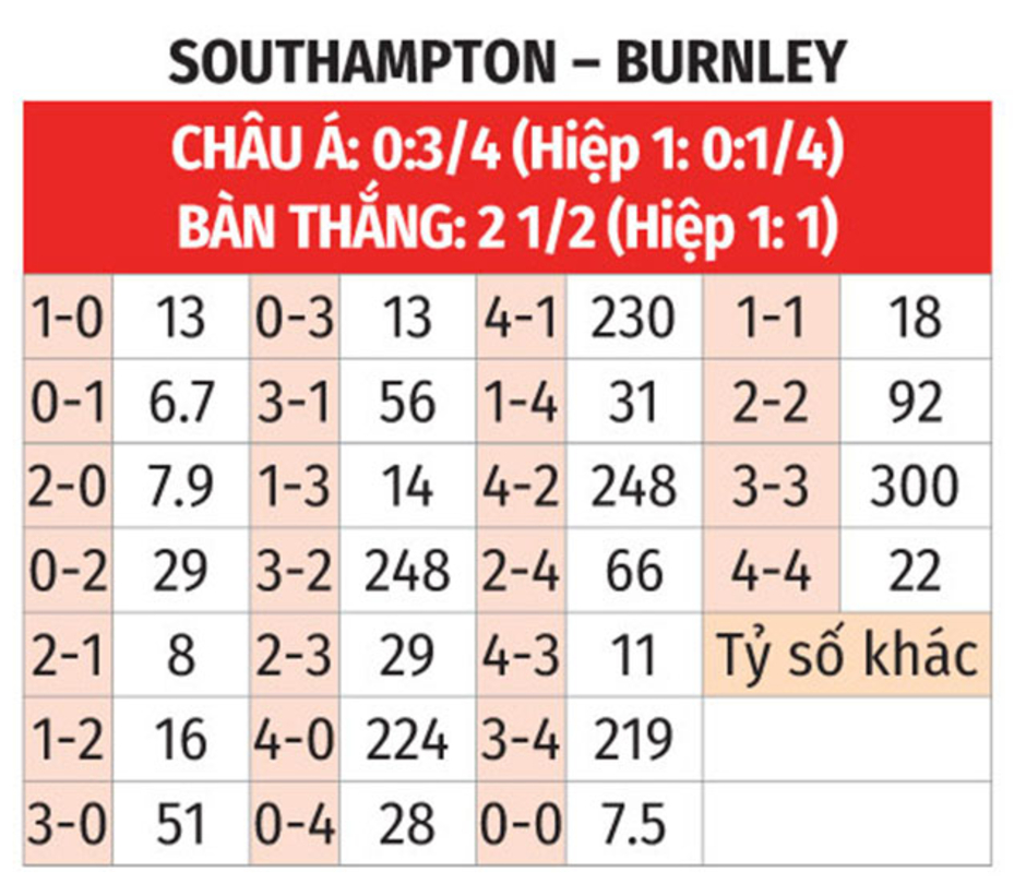 Nhận định bóng đá Southampton vs Burnley, 22h00 ngày 8/2: Bỏ bát, giữ mâm