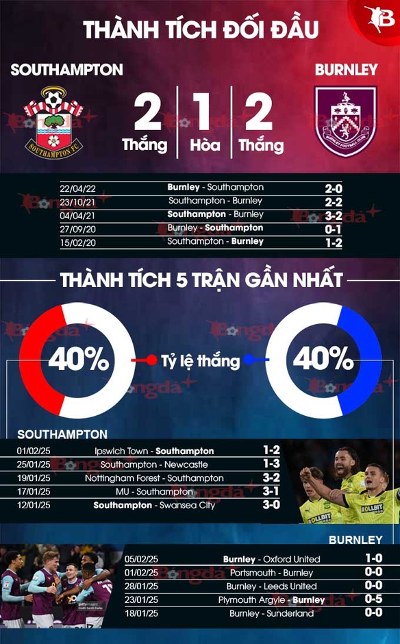 Nhận định bóng đá Southampton vs Burnley, 22h00 ngày 8/2: Bỏ bát, giữ mâm