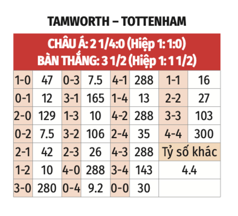 Nhận định bóng đá Tamworth vs Tottenham, 19h30 ngày 12/1: Không được phép chủ quan