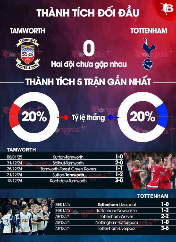 Nhận định bóng đá Tamworth vs Tottenham, 19h30 ngày 12/1: Không được phép chủ quan