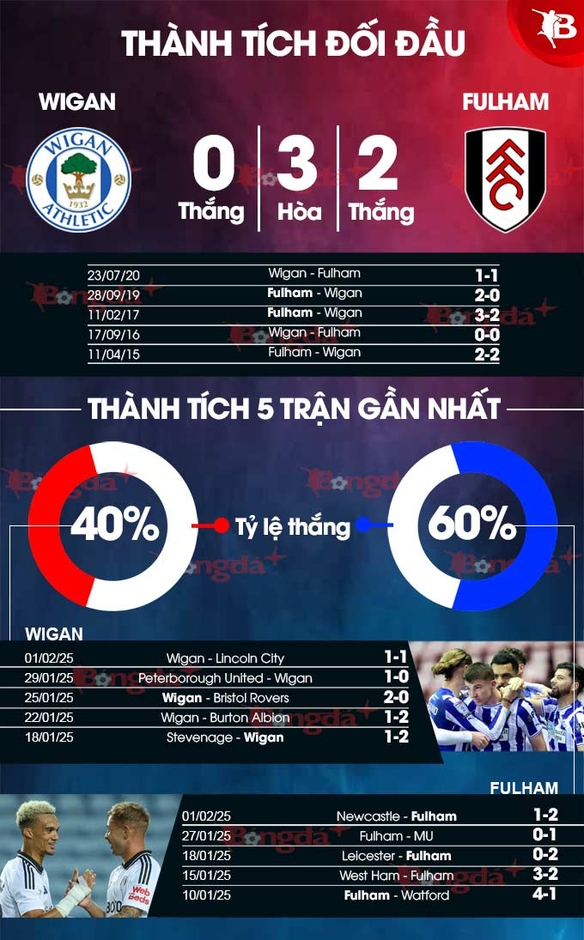 Nhận định bóng đá Wigan vs Fulham, 22h00 ngày 8/2: Bắt nạt kẻ yếu