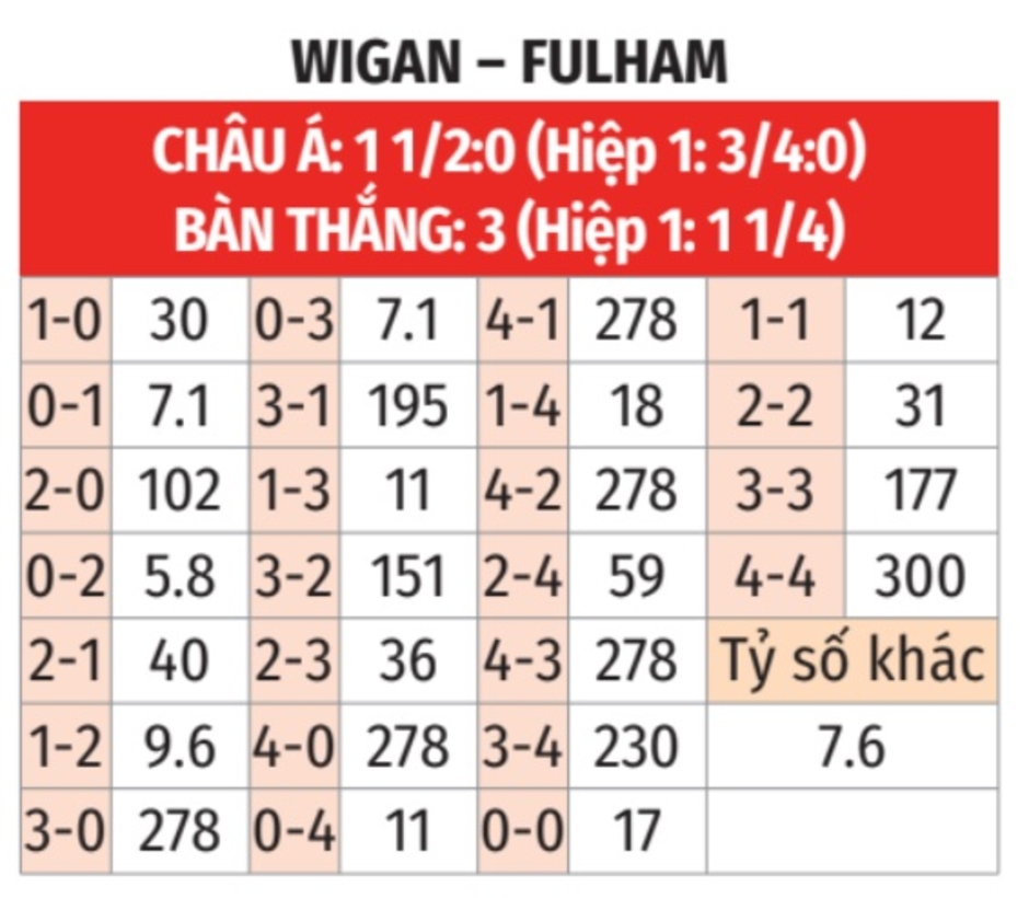 Nhận định bóng đá Wigan vs Fulham, 22h00 ngày 8/2: Bắt nạt kẻ yếu