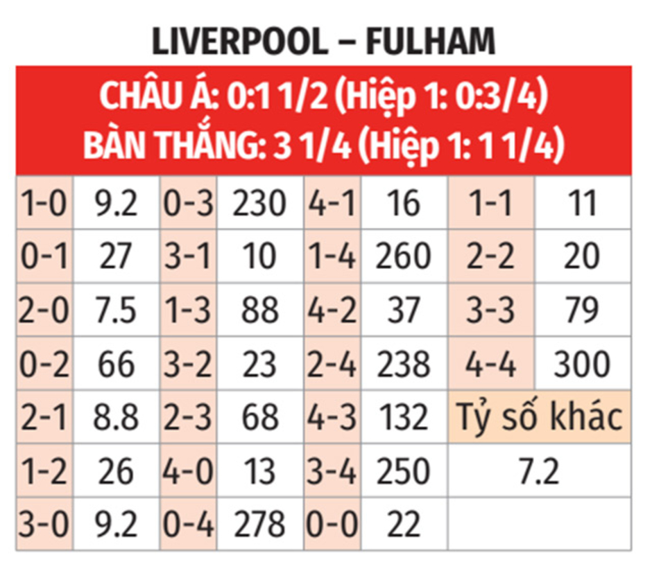 Trực tiếp Liverpool vs Fulham, 22h00 tối nay