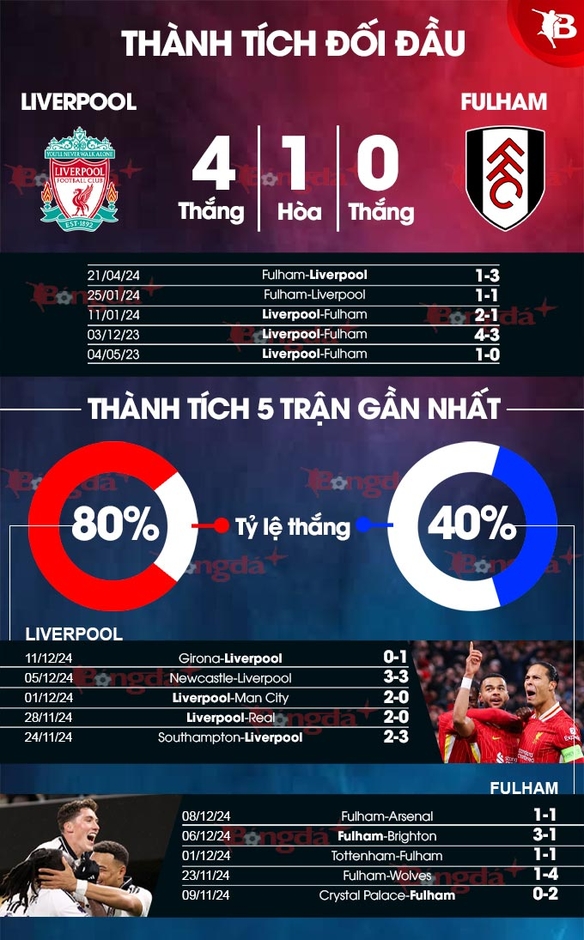 Trực tiếp Liverpool vs Fulham, 22h00 tối nay