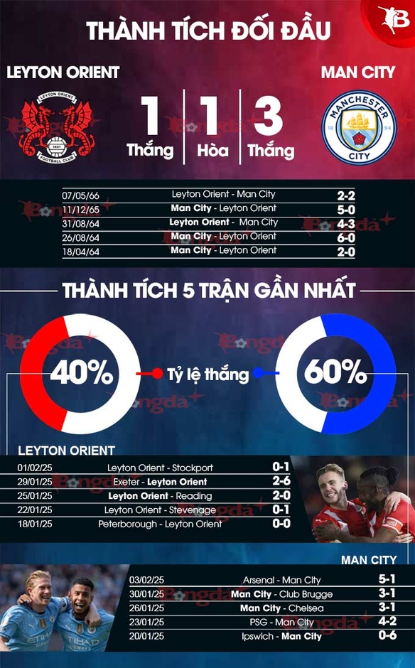 Tường thuật Leyton Orient 1-2 Man City