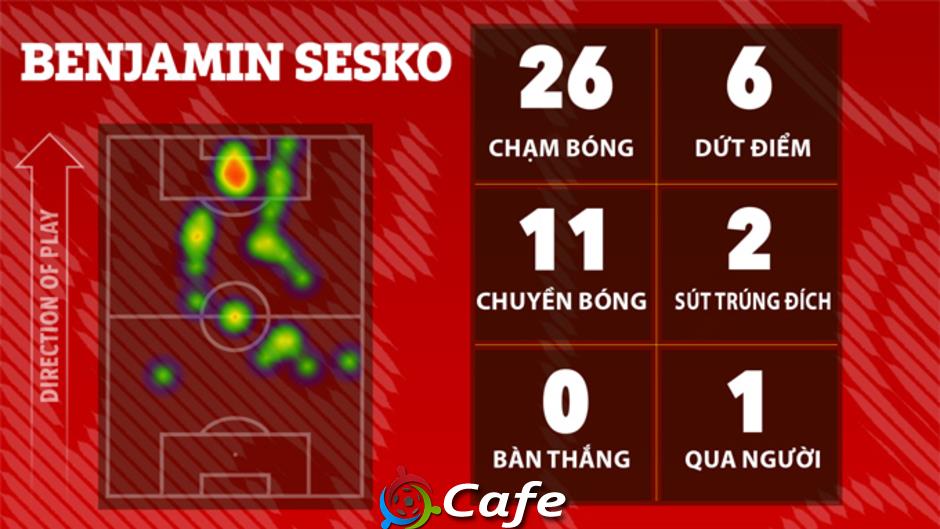 Benjamin Sesko gây thất vọng trong trận đá chính đầu tiên, thống kê như… gõ nhầm