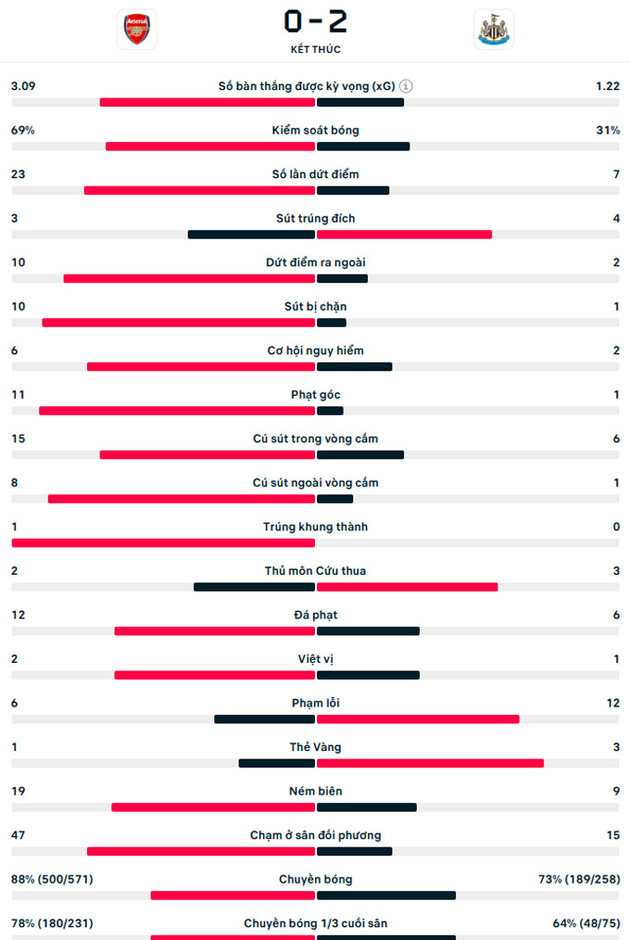 Kết quả Arsenal 0-2 Newcastle: Isak và Gordon đánh sập Emirates