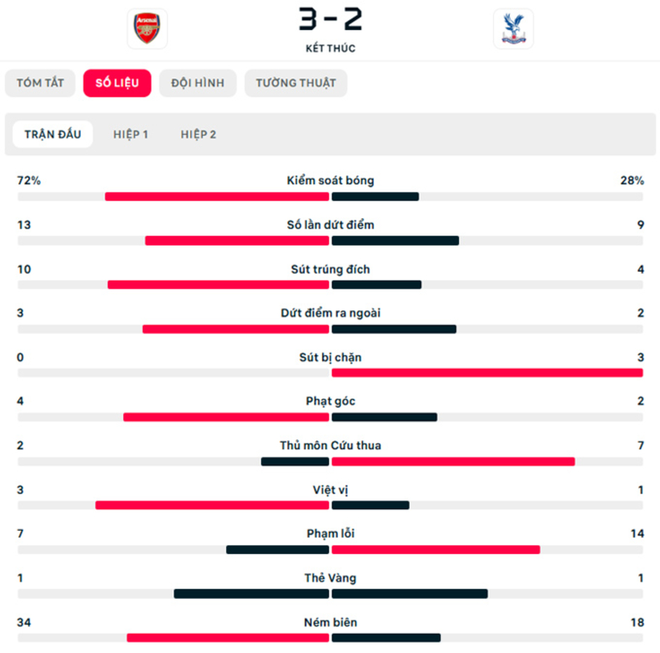 Kết quả Arsenal 3-2 Crystal Palace: Pháo thủ vào bán kết Cúp Liên Đoàn