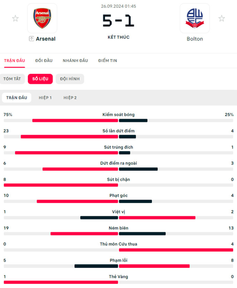 Kết quả Arsenal 5-1 Bolton: Pháo thủ vào vòng 4 Cúp Liên Đoàn