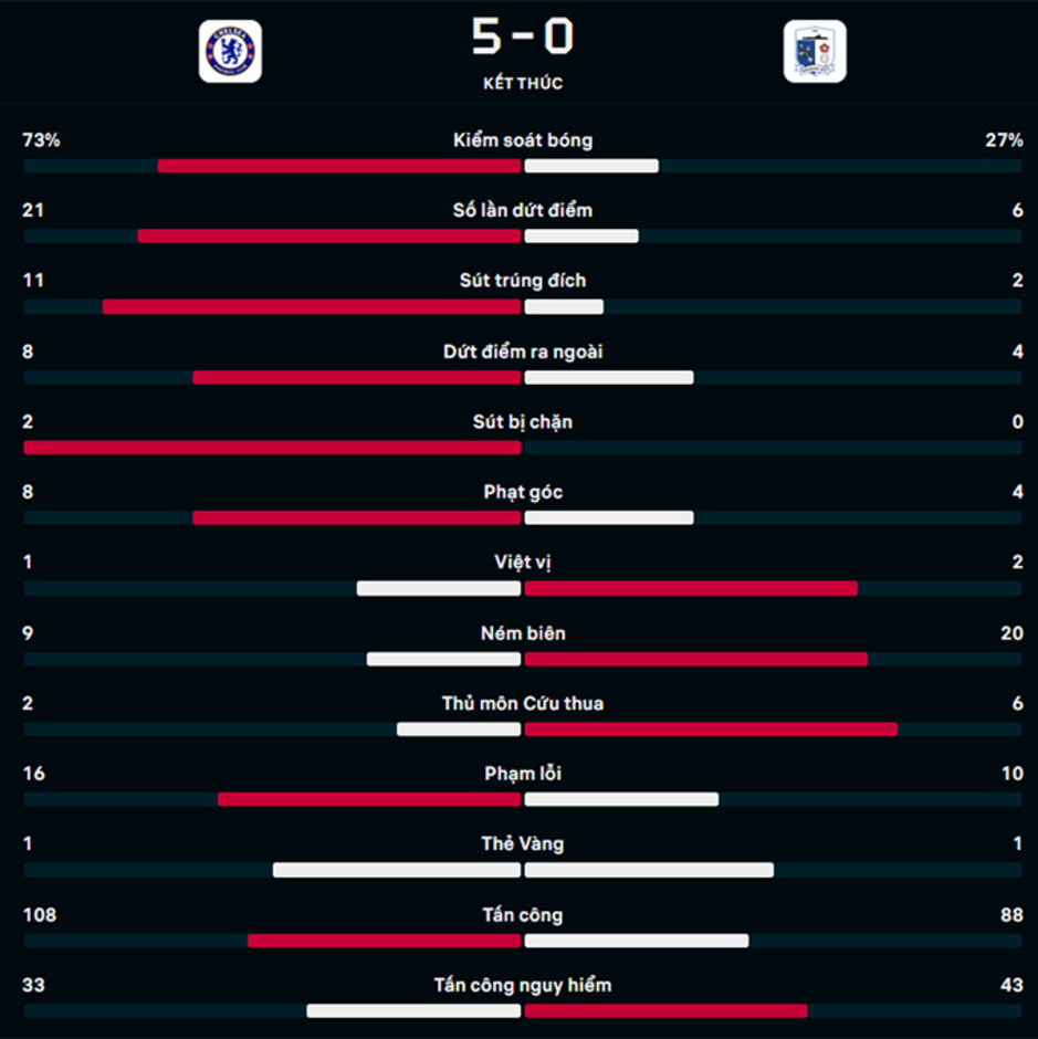 Kết quả Chelsea 5-0 Barrow: Nkunku lập hat-trick, Chelsea đại thắng '5 sao'