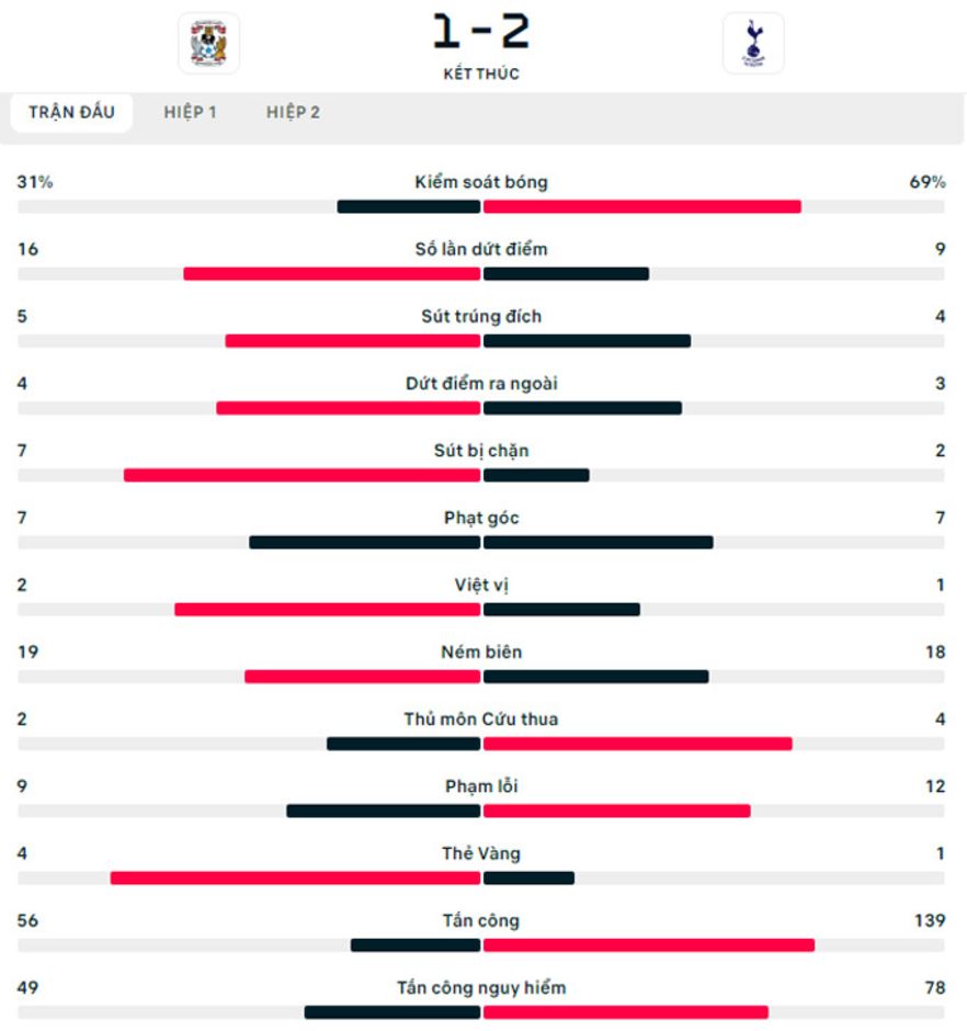 Kết quả Coventry 1-2 Tottenham: Gà trống thắng hú vía