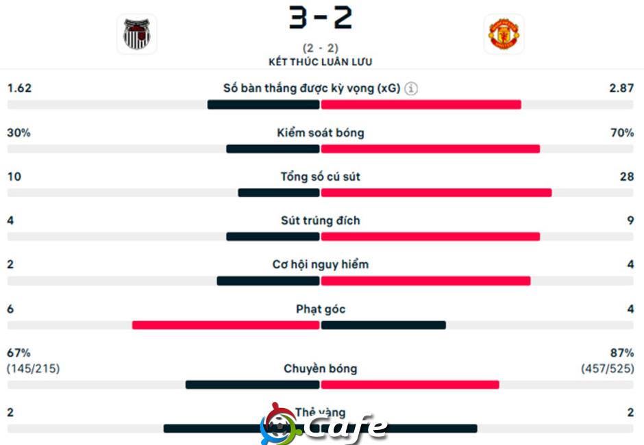 Kết quả Grimsby 2-2 MU (12-11 pen): Quỷ đỏ dừng bước tủi hổ ở Cúp Liên đoàn
