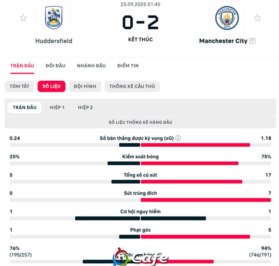 Kết quả Huddersfield 0-2 Man City: Foden tiếp tục thăng hoa