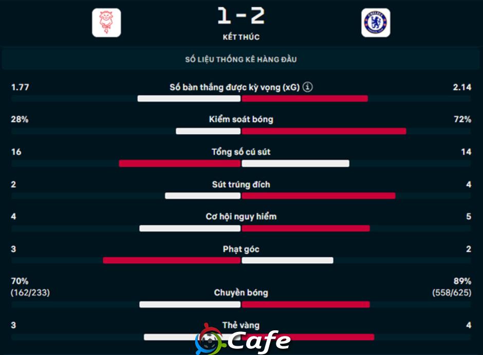 Kết quả Lincoln 1-2 Chelsea: Chiến thắng nghẹt thở