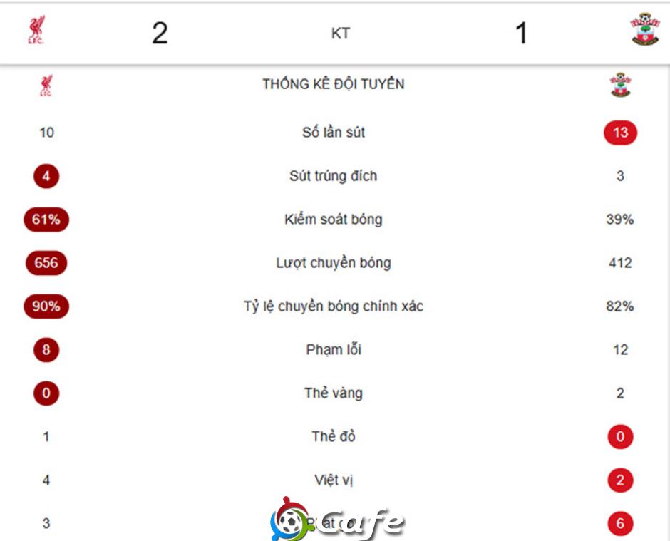 Kết quả Liverpool 2-1 Southampton: The Kop thắng vất vả trong ngày Isak 'khai hỏa'