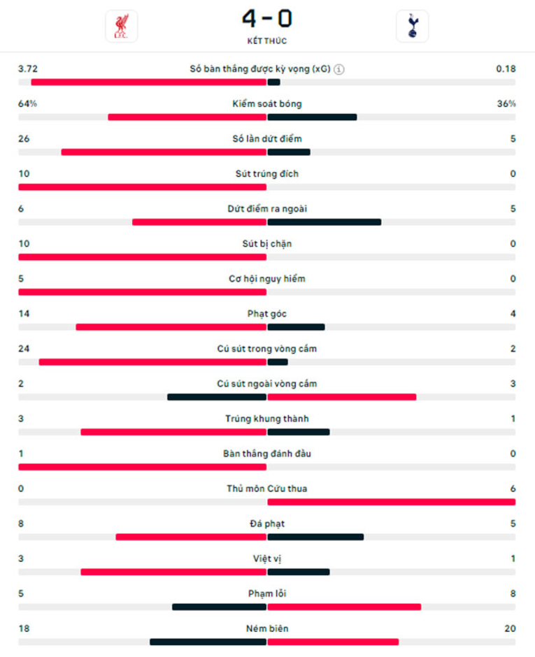 Kết quả Liverpool 4-0 Tottenham (tổng tỷ số 4-1): The Kop vào chung kết