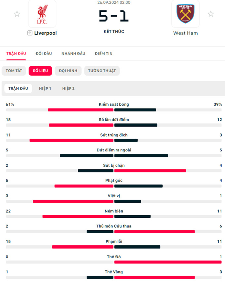 Kết quả Liverpool 5-1 West Ham: Ngược dòng mãn nhãn