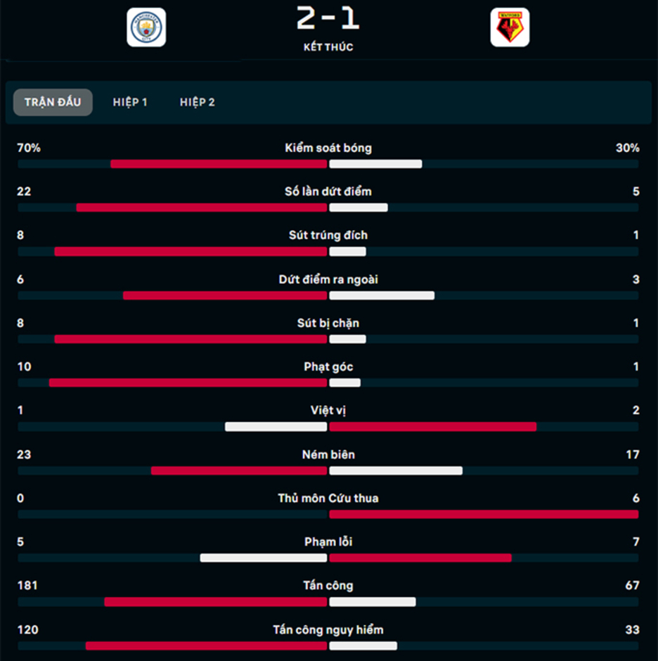 Kết quả Man City 2-1 Watford: Man xanh nhọc nhằn đi  tiếp