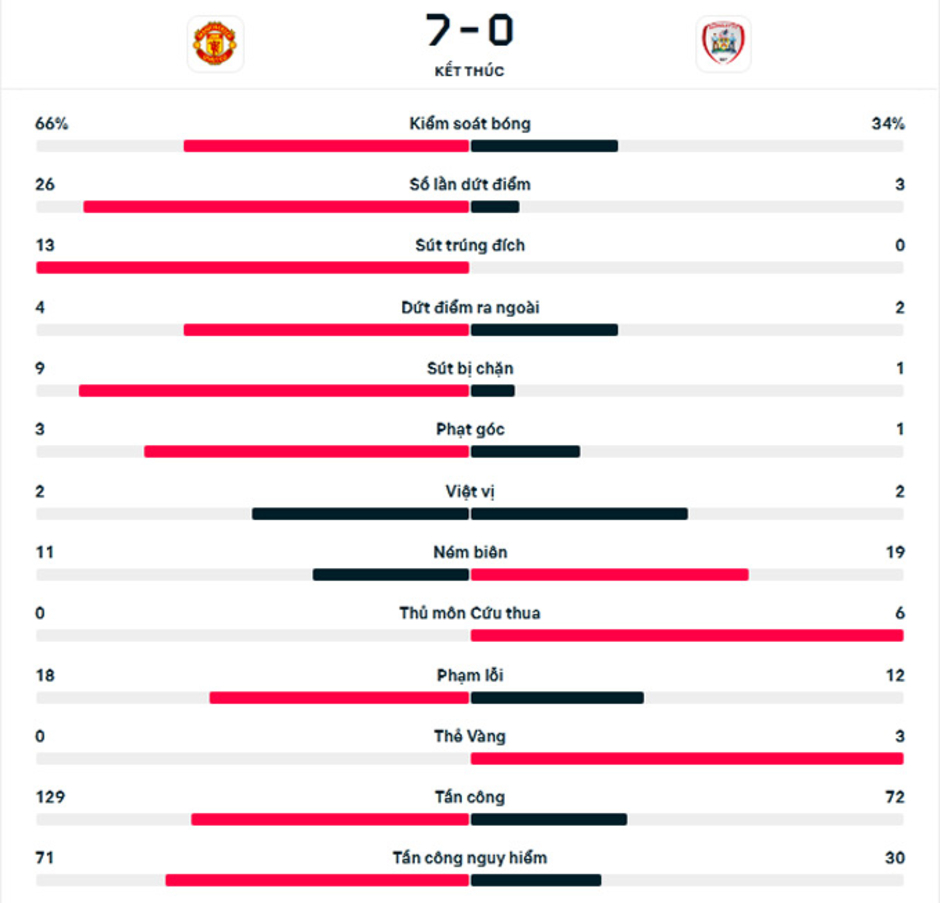 Kết quả MU 7-0 Barnsley: Hàng công bùng nổ tạo mưa bàn