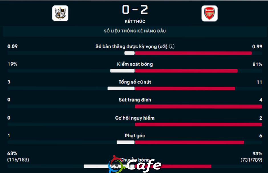 Kết quả Port Vale 0-2 Arsenal: Vé đi tiếp cho Pháo thủ