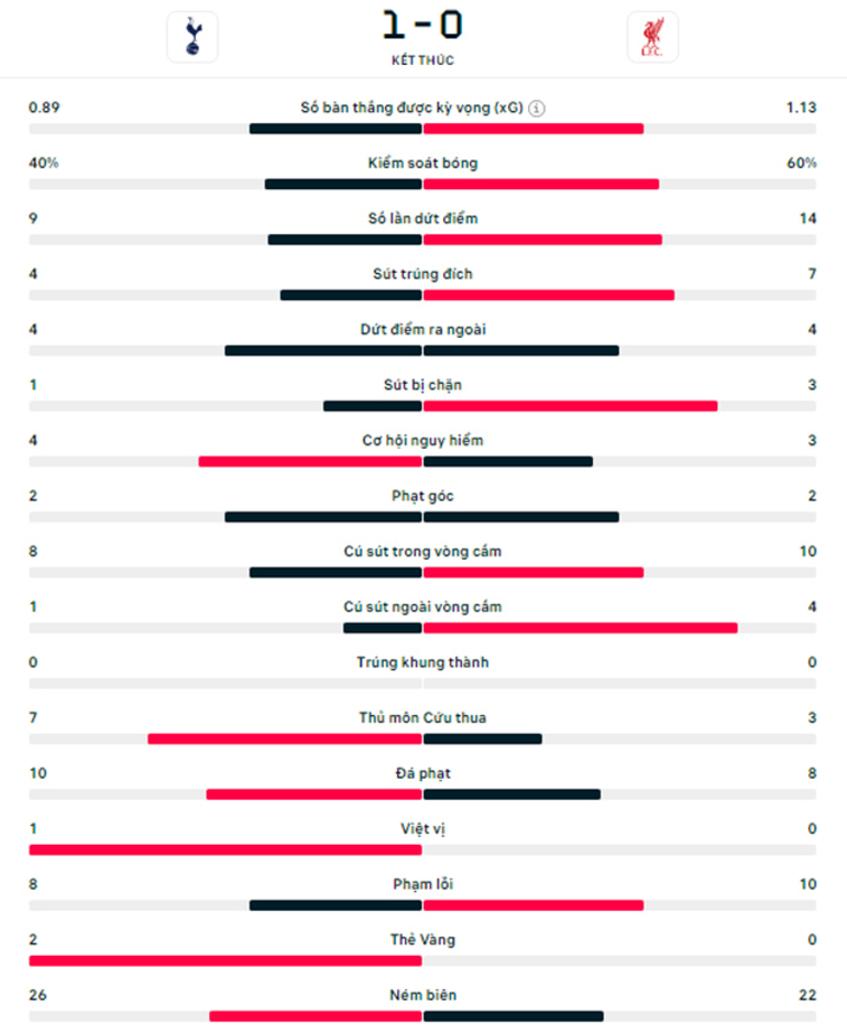 Kết quả Tottenham 1-0 Liverpool: Spurs giành lợi thế vào chung kết