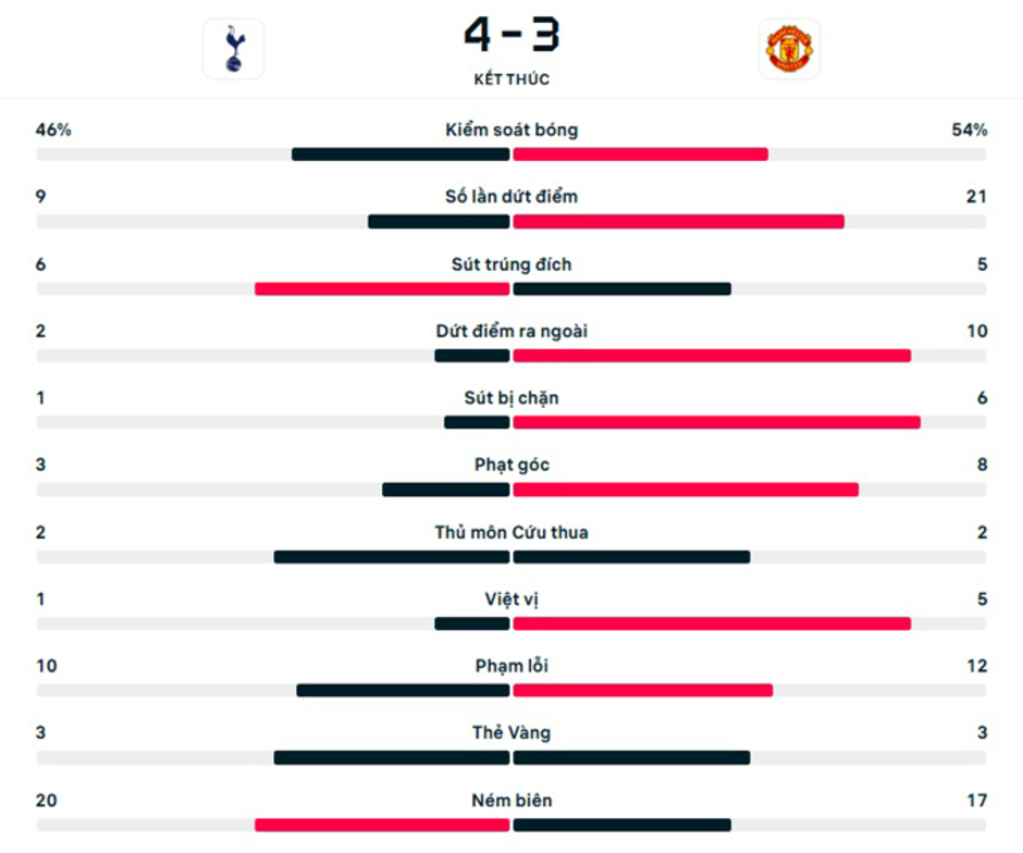 Kết quả Tottenham 4-3 MU: Quỷ đỏ dừng bước ở tứ kết cúp Liên đoàn