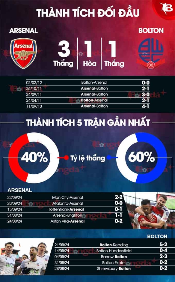 Nhận định bóng đá Arsenal vs Bolton, 01h45 ngày 26/9: Khó cản Pháo thủ