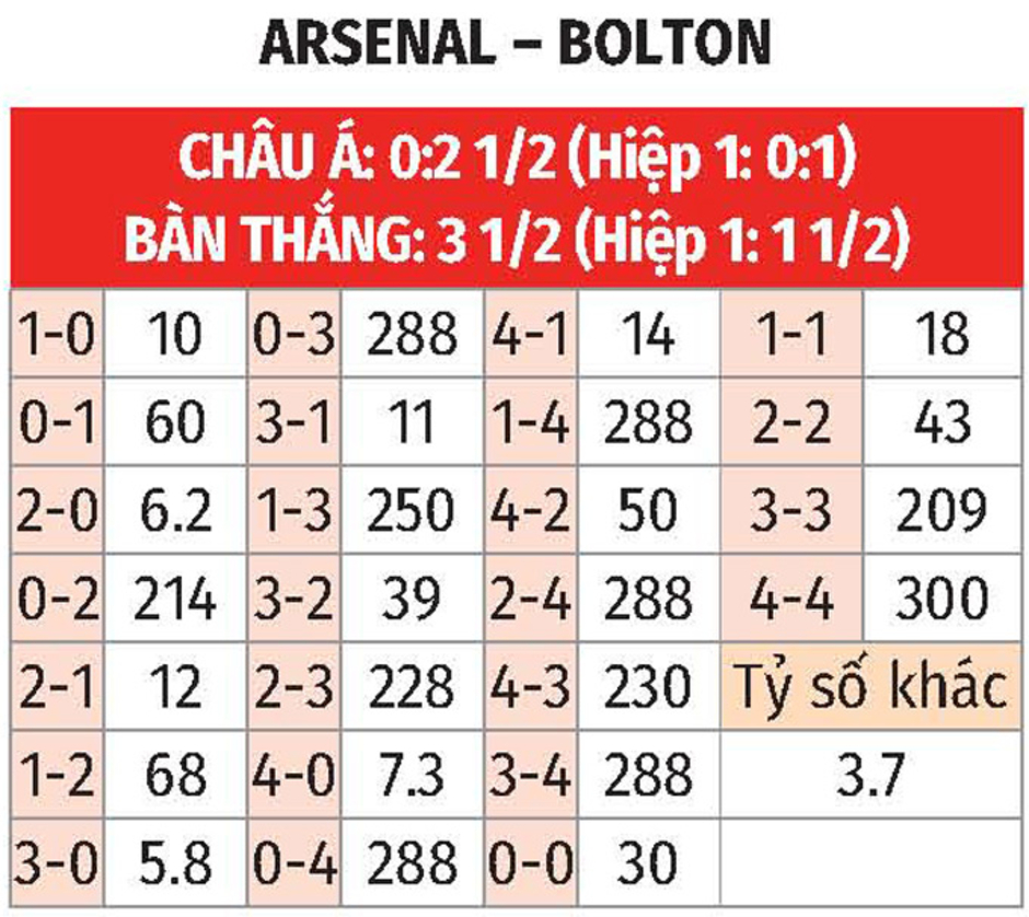 Nhận định bóng đá Arsenal vs Bolton, 01h45 ngày 26/9: Khó cản Pháo thủ