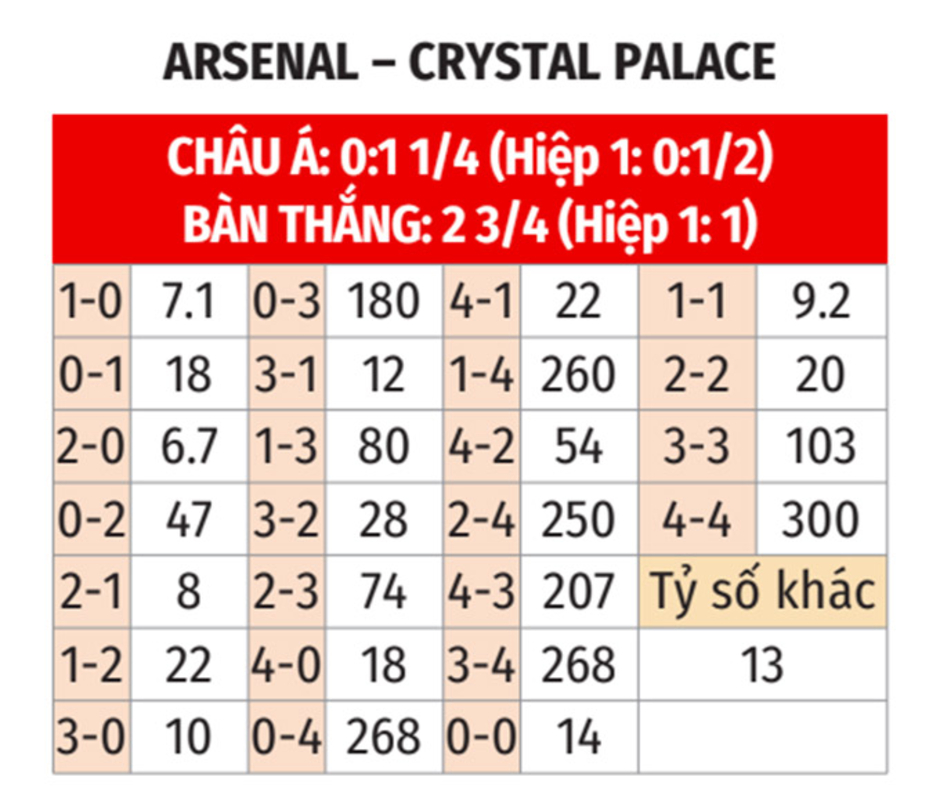 Nhận định bóng đá Arsenal vs Crystal Palace, 02h30 ngày 19/12: Đại bàng sệ cánh