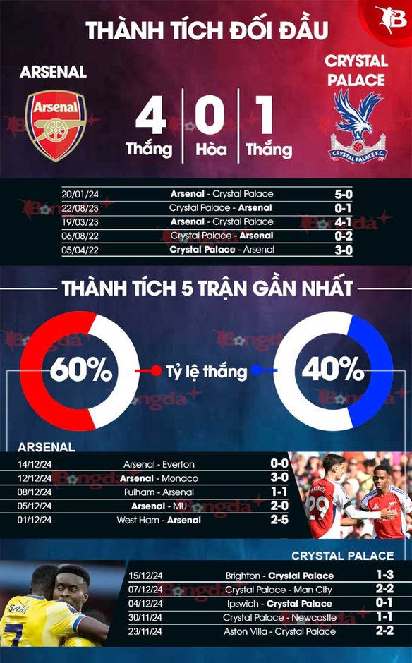 Nhận định bóng đá Arsenal vs Crystal Palace, 02h30 ngày 19/12: Đại bàng sệ cánh