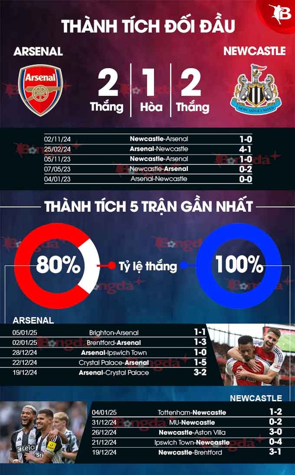 Nhận định bóng đá Arsenal vs Newcastle, 03h00 ngày 8/1: Kẻ tám lạng, người nửa cân