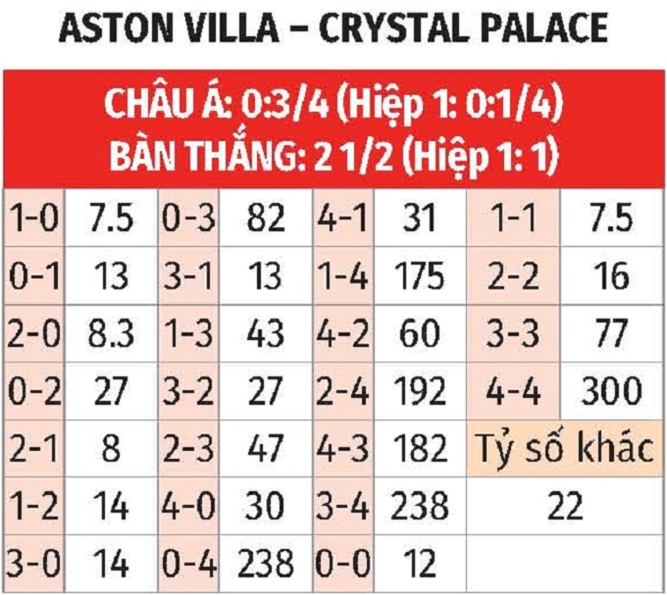 Nhận định bóng đá Aston Villa vs Crystal Palace, 02h45 ngày 31/10: Chủ nhà thắng nhọc