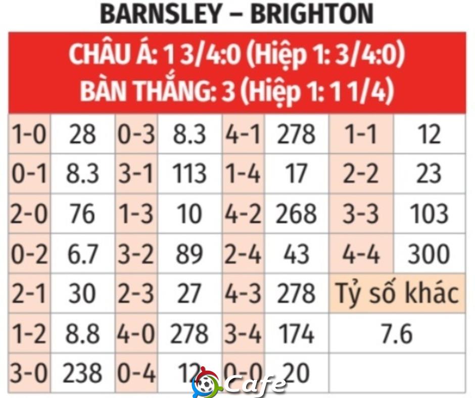 Nhận định bóng đá Barnsley vs Brighton, 01h45 ngày 24/9: Brighton sẽ thắng nhọc!