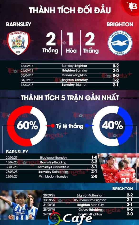 Nhận định bóng đá Barnsley vs Brighton, 01h45 ngày 24/9: Brighton sẽ thắng nhọc!