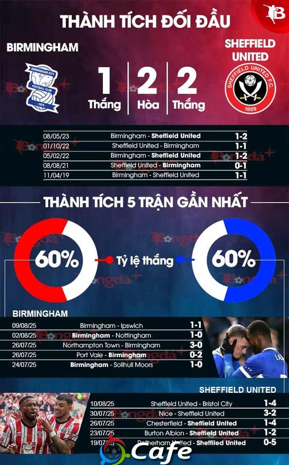 Nhận định bóng đá Birmingham vs Sheffield United, 02h00 ngày 14/8