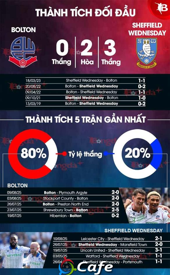 Nhận định bóng đá Bolton vs Sheffield Wednesday, 01h45 ngày 14/8: Đến ngày phá dớp