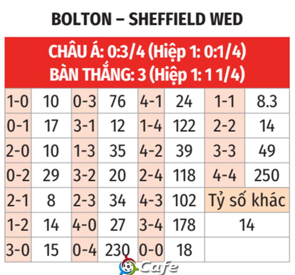 Nhận định bóng đá Bolton vs Sheffield Wednesday, 01h45 ngày 14/8: Đến ngày phá dớp