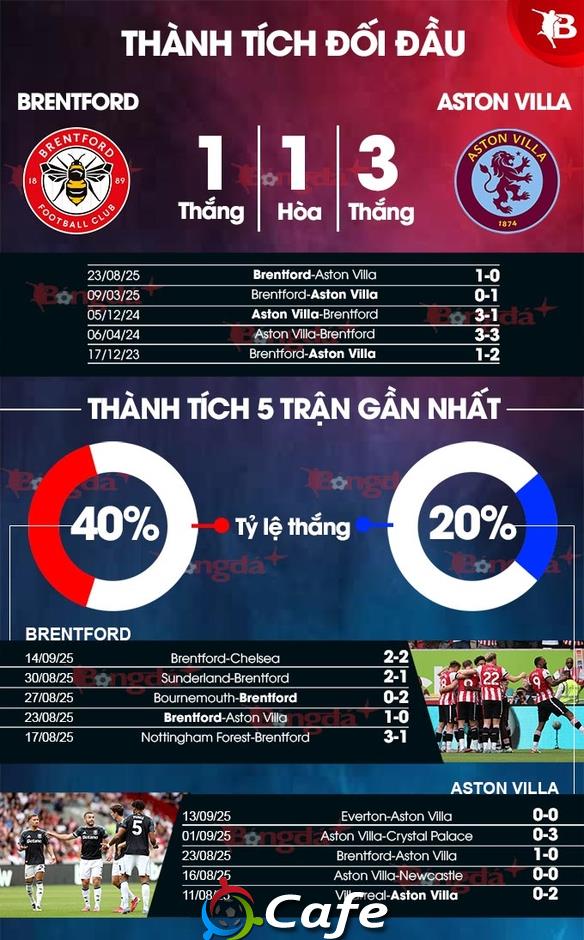 Nhận định bóng đá Brentford vs Aston Villa, 02h00 ngày 17/9: Sân nhà khoe sức mạnh