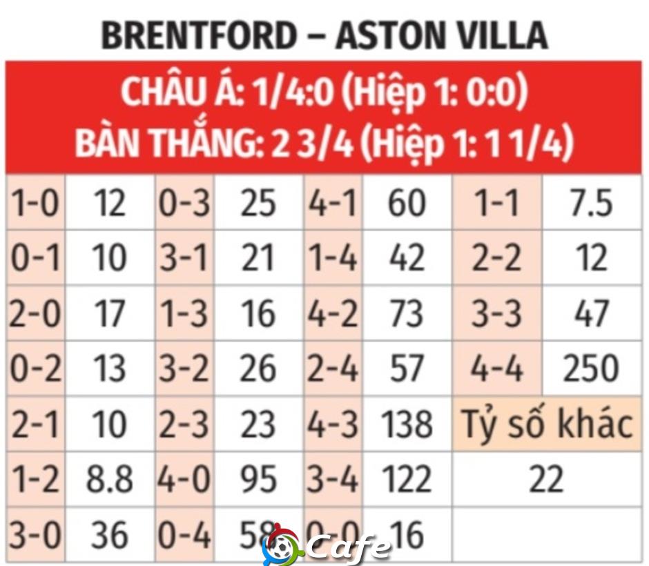 Nhận định bóng đá Brentford vs Aston Villa, 02h00 ngày 17/9: Sân nhà khoe sức mạnh