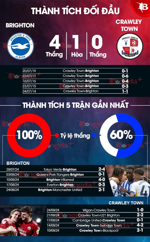 Nhận định bóng đá Brighton vs Crawley Town, 01h45 ngày 28/8: Nối dài mạch thắng