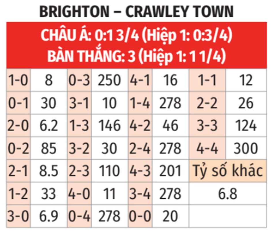 Nhận định bóng đá Brighton vs Crawley Town, 01h45 ngày 28/8: Nối dài mạch thắng