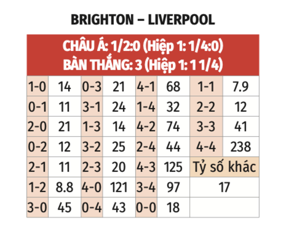 Nhận định bóng đá Brighton vs Liverpool, 02h30 ngày 31/10: Tiếp đà thăng hoa