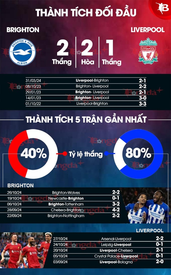 Nhận định bóng đá Brighton vs Liverpool, 02h30 ngày 31/10: Tiếp đà thăng hoa