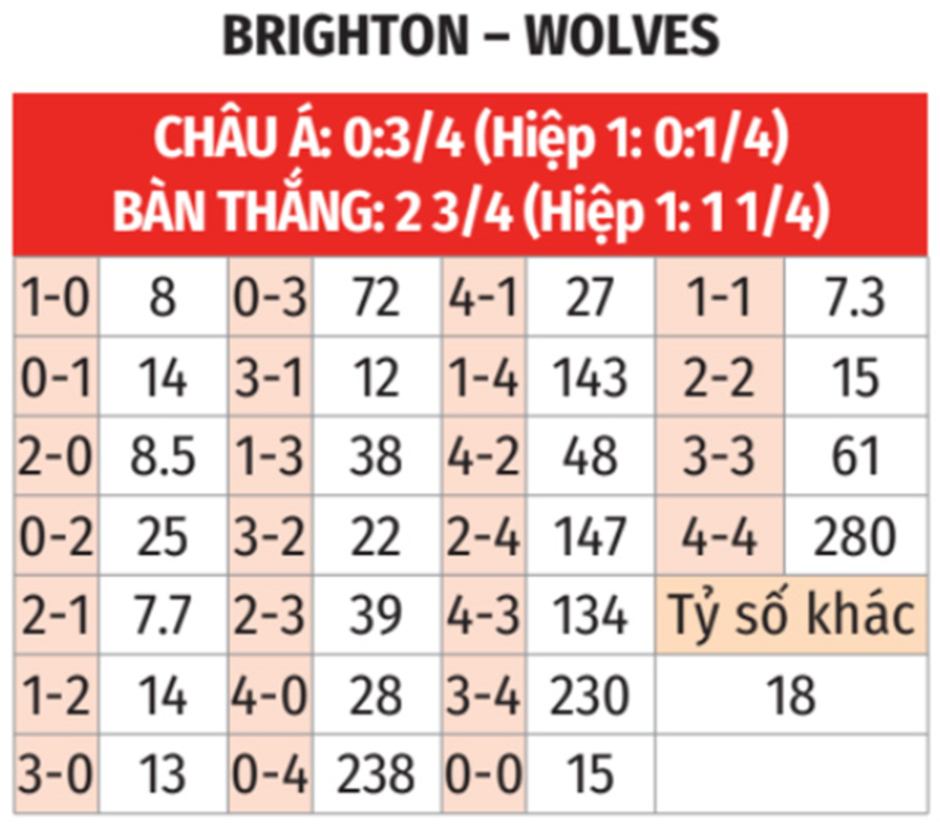 Nhận định bóng đá Brighton vs Wolves, 01h45 ngày 19/9: Khuất phục Bầy sói