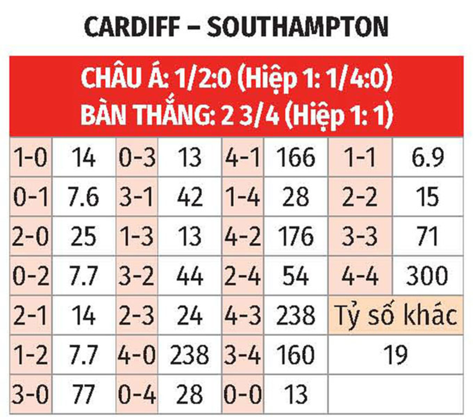 Nhận định bóng đá Cardiff vs Southampton, 01h45 ngày 29/8: Đội khách trút giận