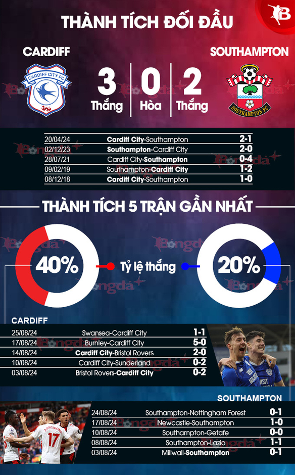 Nhận định bóng đá Cardiff vs Southampton, 01h45 ngày 29/8: Đội khách trút giận