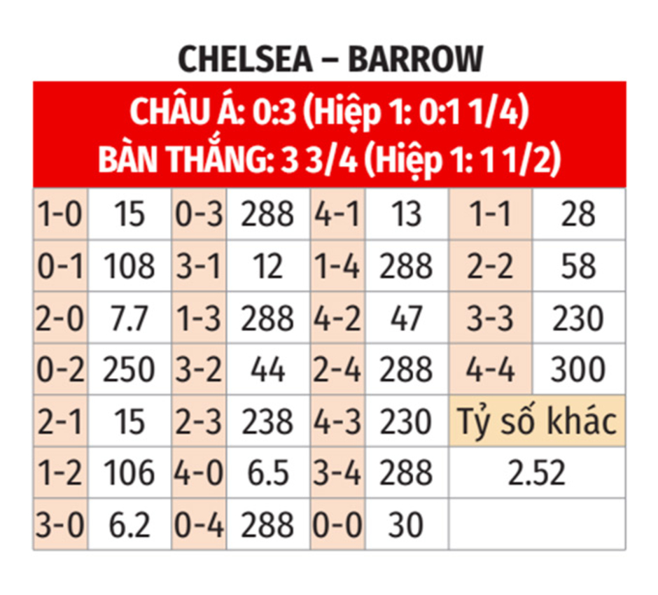 Nhận định bóng đá Chelsea vs Barrow, 01h45 ngày 25/9: Cỗ máy màu xanh vào guồng