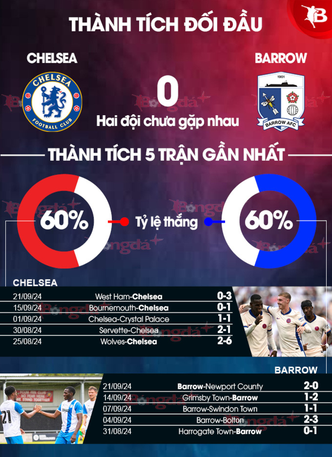 Nhận định bóng đá Chelsea vs Barrow, 01h45 ngày 25/9: Cỗ máy màu xanh vào guồng