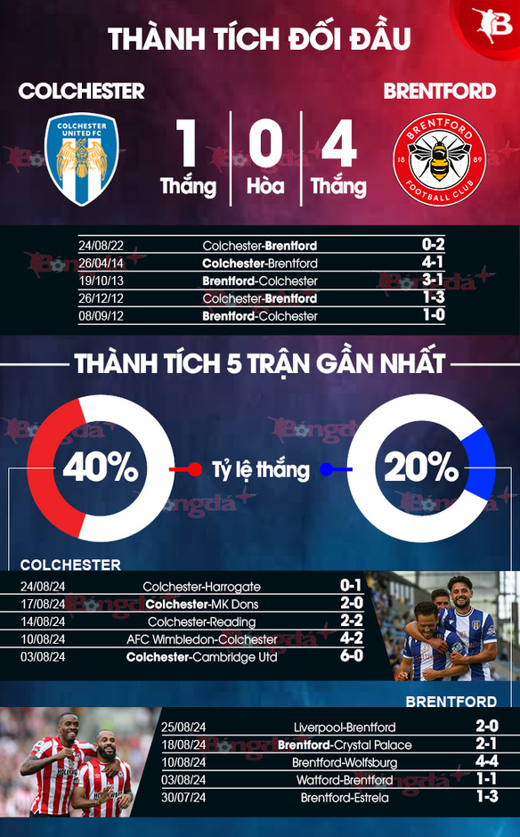 Nhận định bóng đá Colchester vs Brentford, 01h45 ngày 29/8: 'Bầy ong' đi tiếp