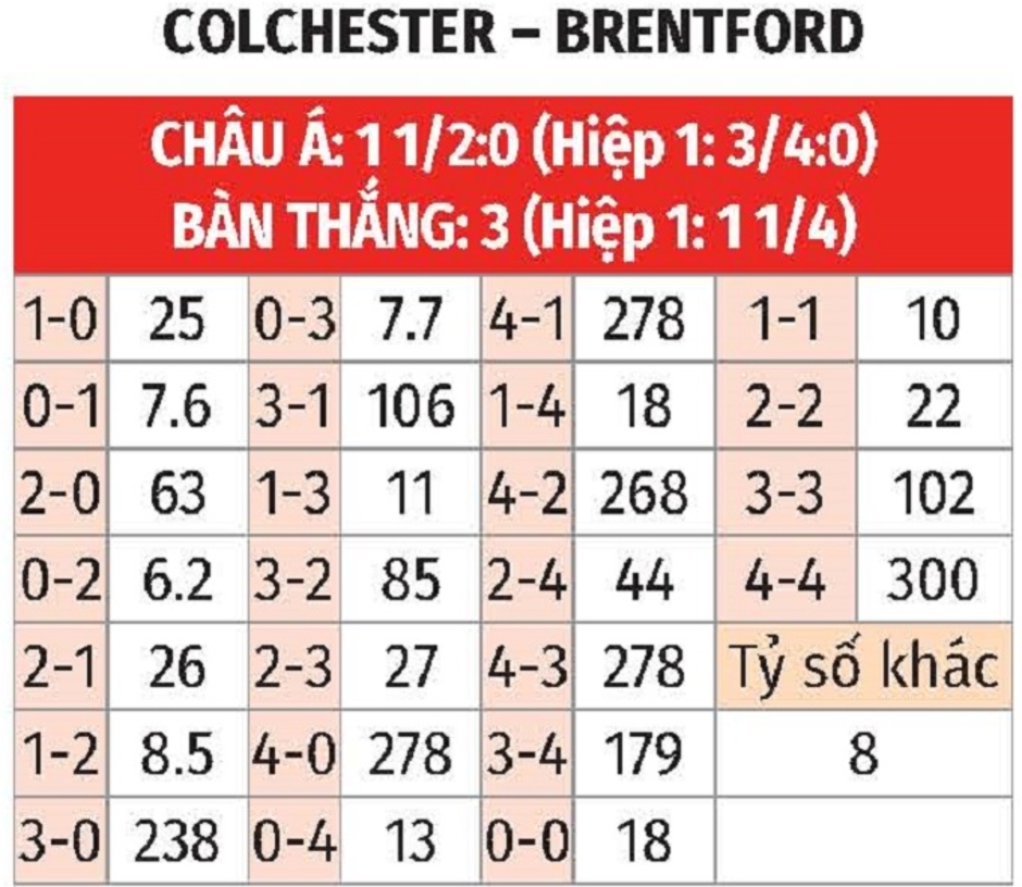 Nhận định bóng đá Colchester vs Brentford, 01h45 ngày 29/8: 'Bầy ong' đi tiếp